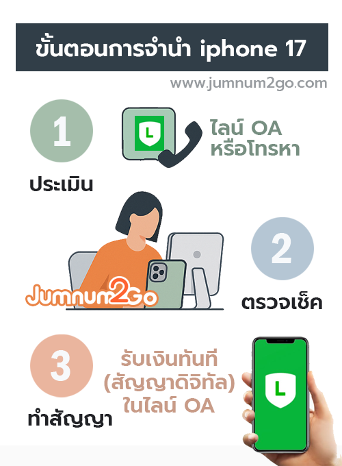 อินโฟกราฟิก ขั้นตอนการจำนำ iPhone 17 – ประเมิน ตรวจสภาพ ออกสัญญา รับเงิน