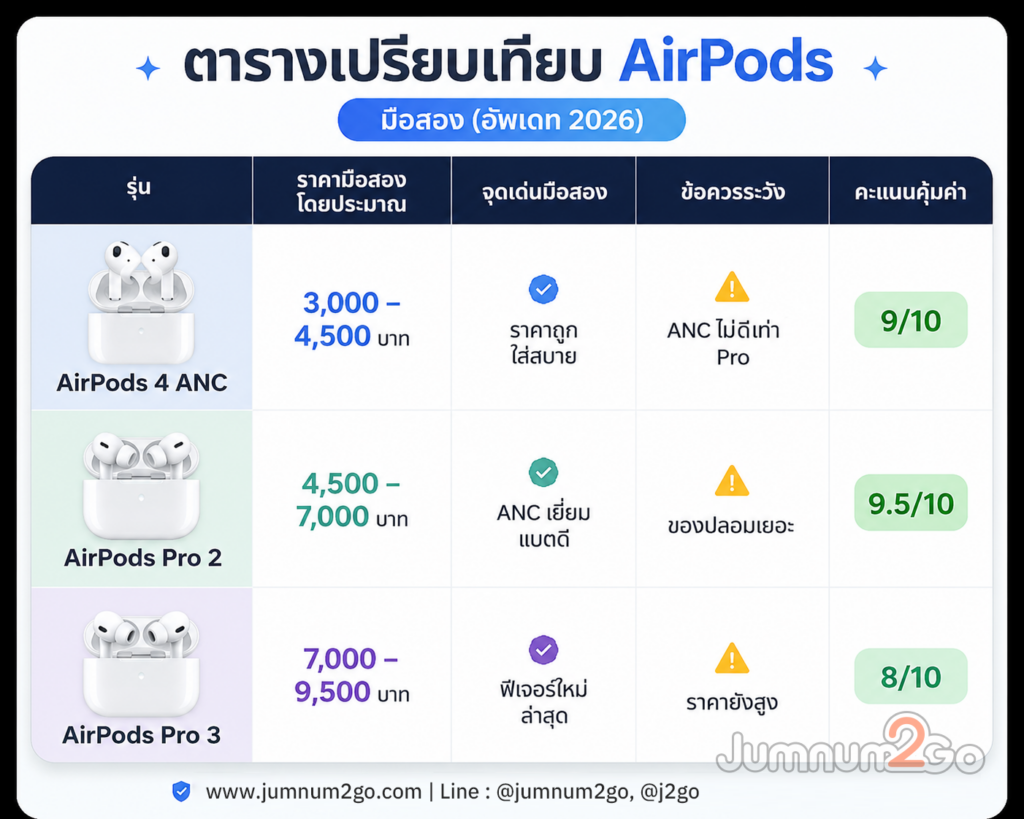 ตารางเปรียบเทียบ AirPods มือสอง (อัพเดท 2026)